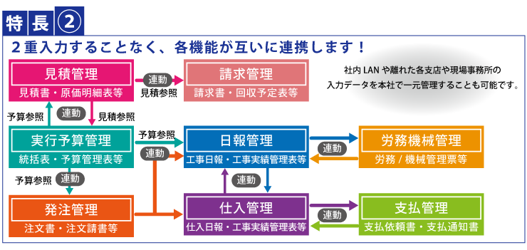 中国タナック株式会社 733 0021 広島市西区上天満町10 40 Tel 0 233 0418 Fax 0 295 21 Top 製品一覧 ダウンロード 企業情報 お問い合わせ リンク 個人情報保護方針 Smac工事管理は 見積から実行予算 発注 日報 原価 仕入 支払 請求